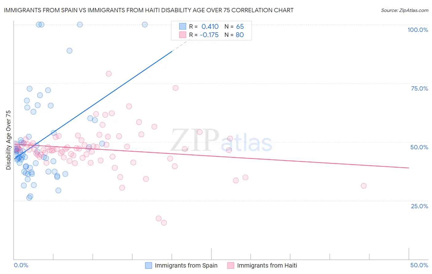 Immigrants from Spain vs Immigrants from Haiti Disability Age Over 75