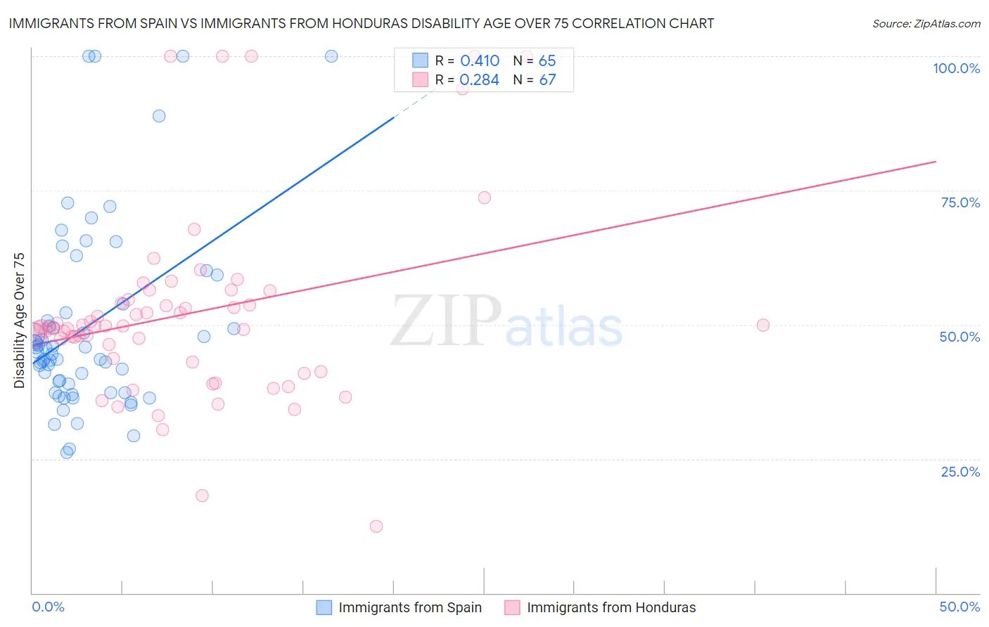 Immigrants from Spain vs Immigrants from Honduras Disability Age Over 75