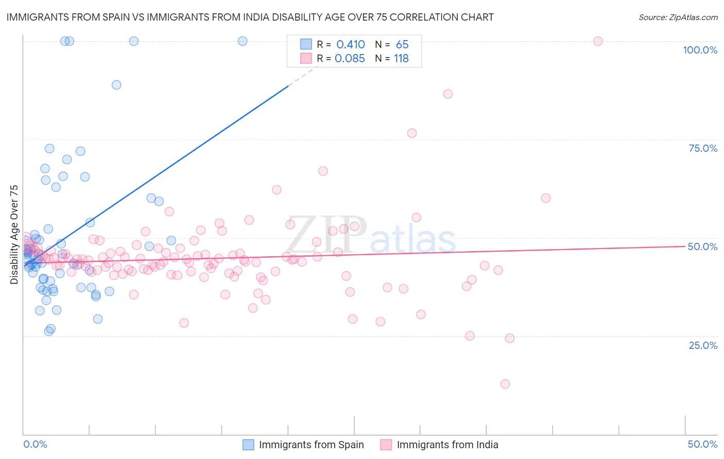 Immigrants from Spain vs Immigrants from India Disability Age Over 75