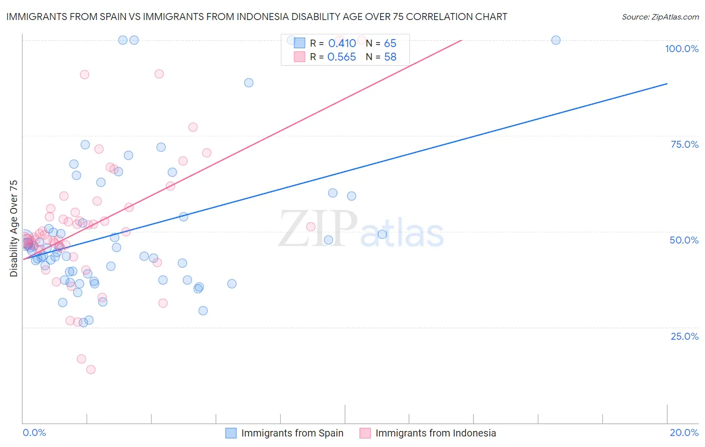 Immigrants from Spain vs Immigrants from Indonesia Disability Age Over 75
