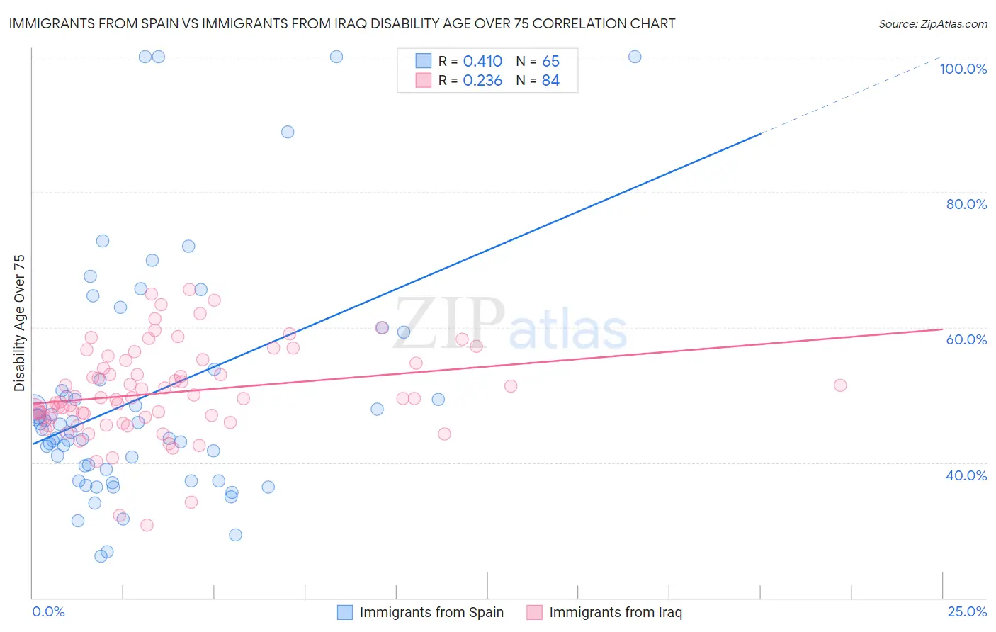 Immigrants from Spain vs Immigrants from Iraq Disability Age Over 75