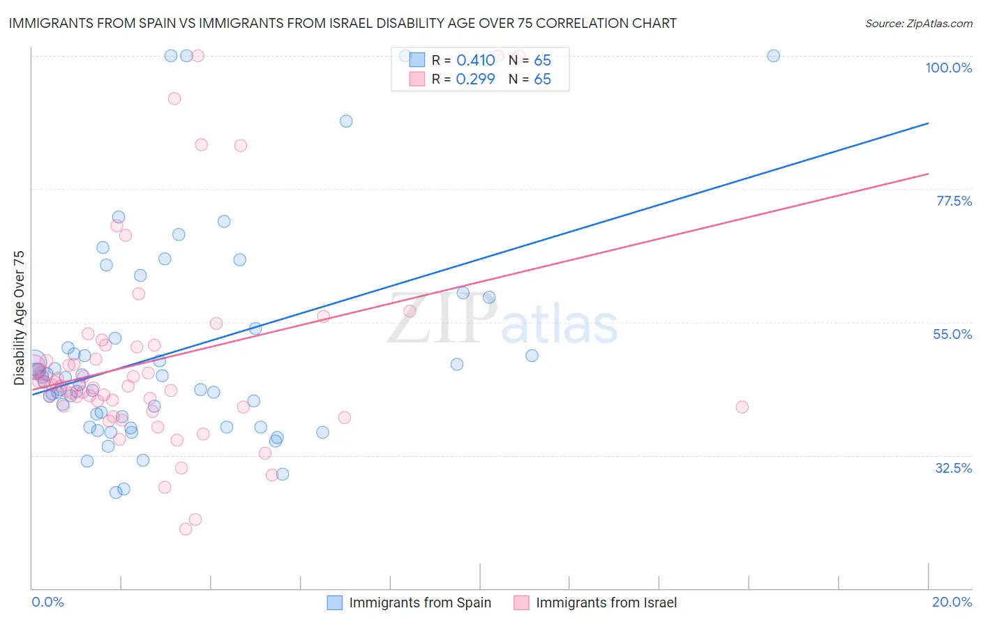 Immigrants from Spain vs Immigrants from Israel Disability Age Over 75