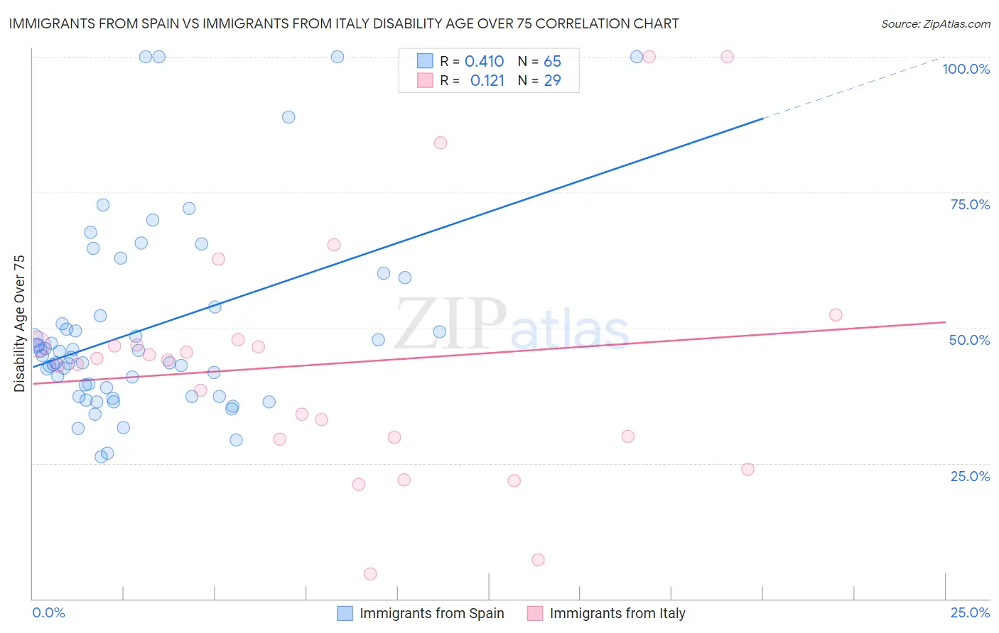 Immigrants from Spain vs Immigrants from Italy Disability Age Over 75