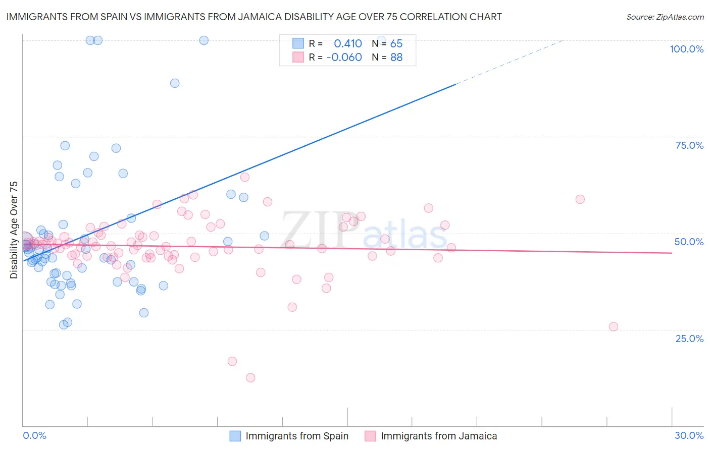 Immigrants from Spain vs Immigrants from Jamaica Disability Age Over 75
