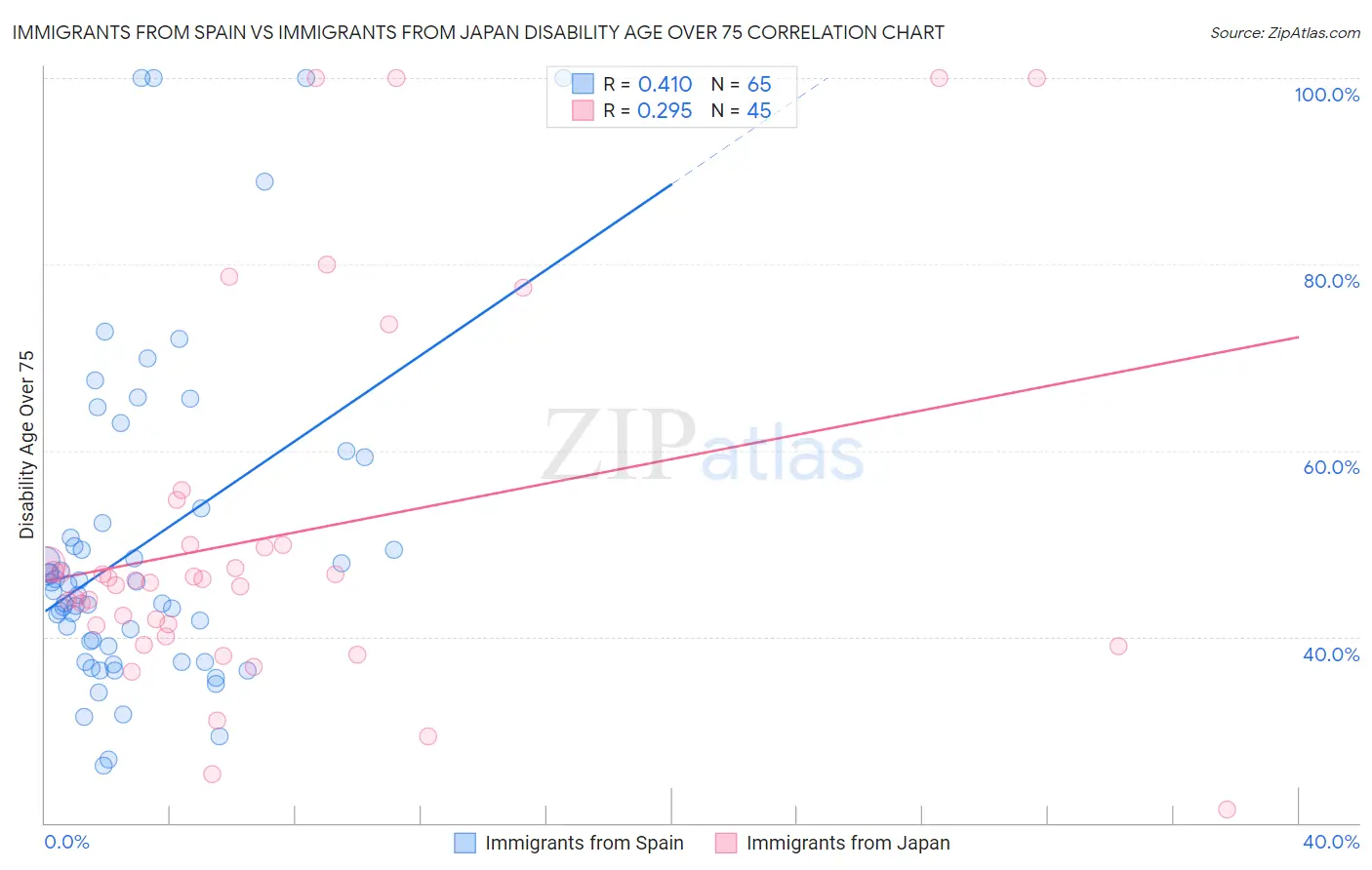 Immigrants from Spain vs Immigrants from Japan Disability Age Over 75
