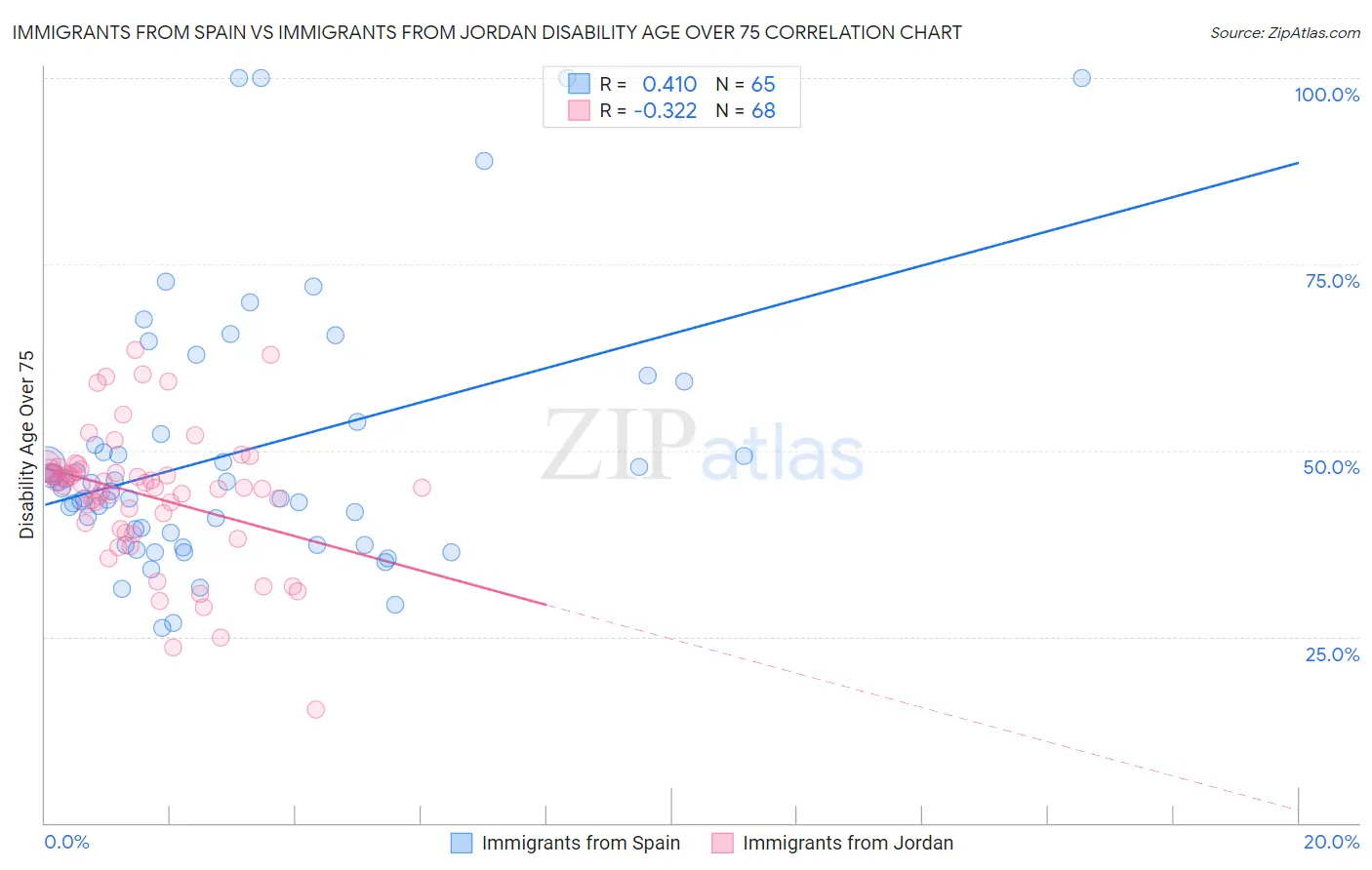 Immigrants from Spain vs Immigrants from Jordan Disability Age Over 75