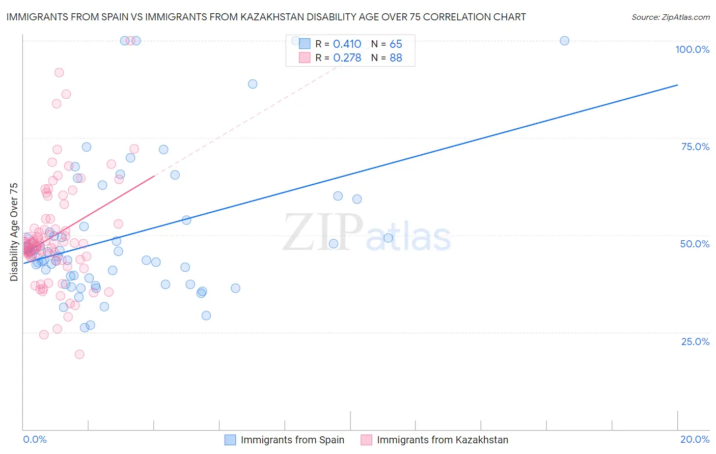 Immigrants from Spain vs Immigrants from Kazakhstan Disability Age Over 75