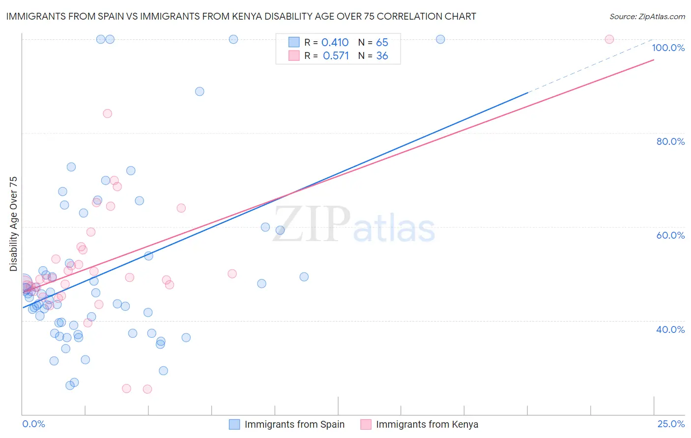 Immigrants from Spain vs Immigrants from Kenya Disability Age Over 75