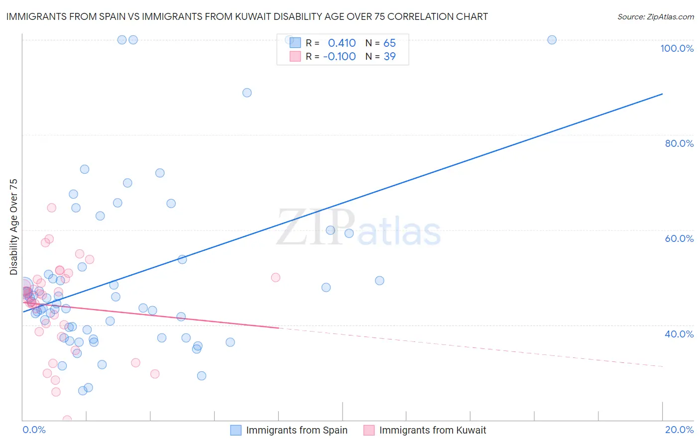 Immigrants from Spain vs Immigrants from Kuwait Disability Age Over 75