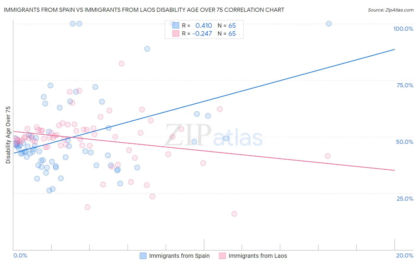 Immigrants from Spain vs Immigrants from Laos Disability Age Over 75