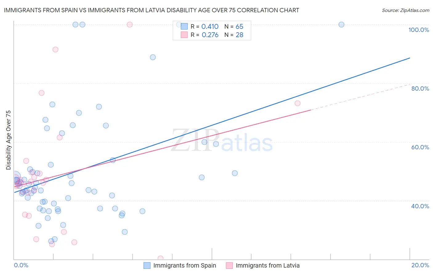 Immigrants from Spain vs Immigrants from Latvia Disability Age Over 75