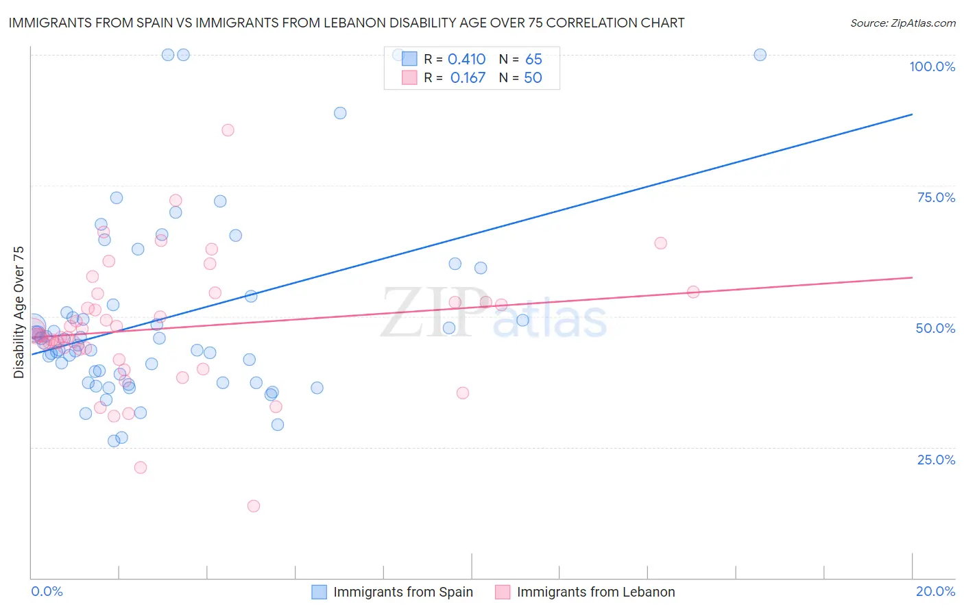 Immigrants from Spain vs Immigrants from Lebanon Disability Age Over 75