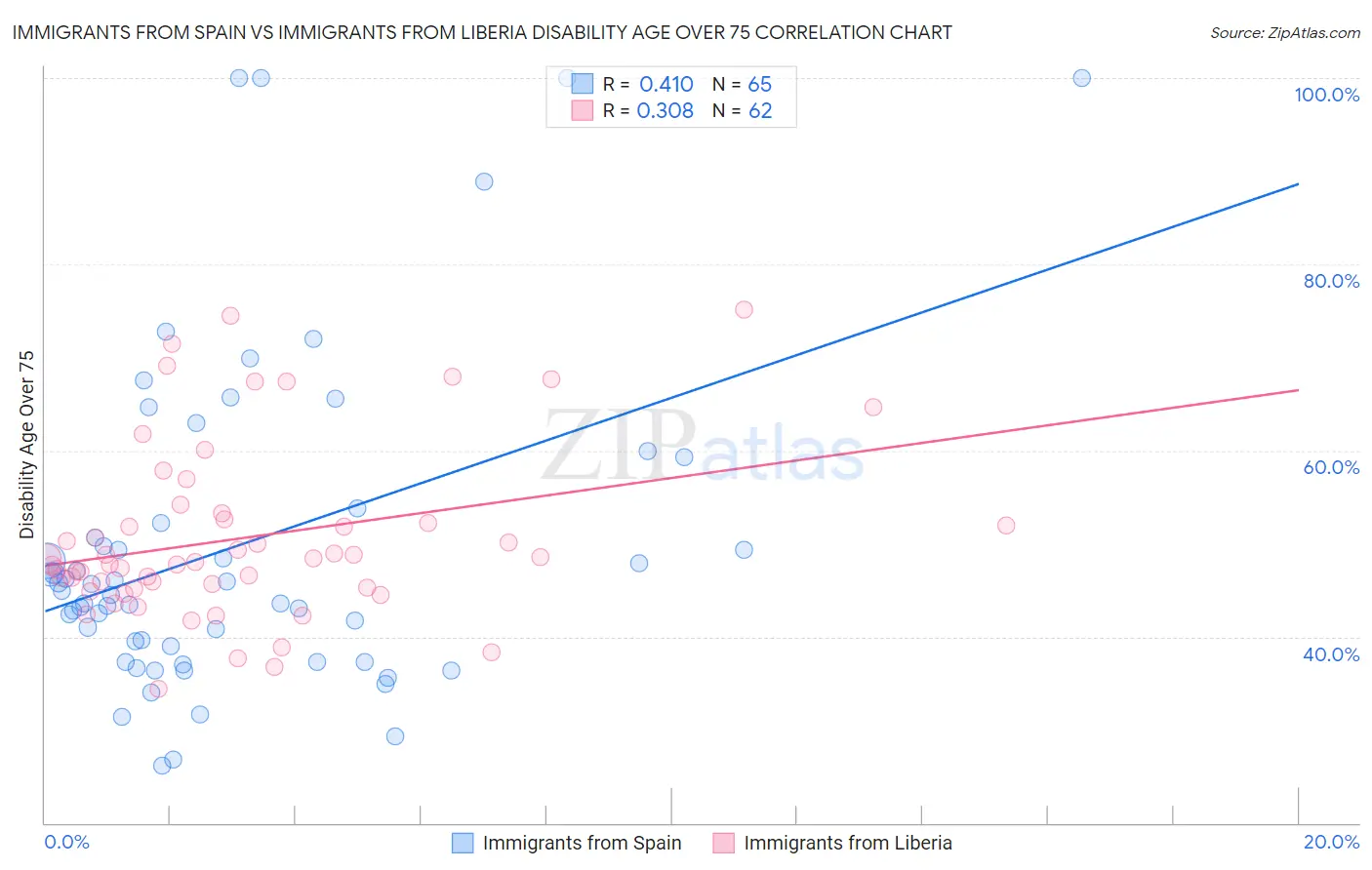 Immigrants from Spain vs Immigrants from Liberia Disability Age Over 75
