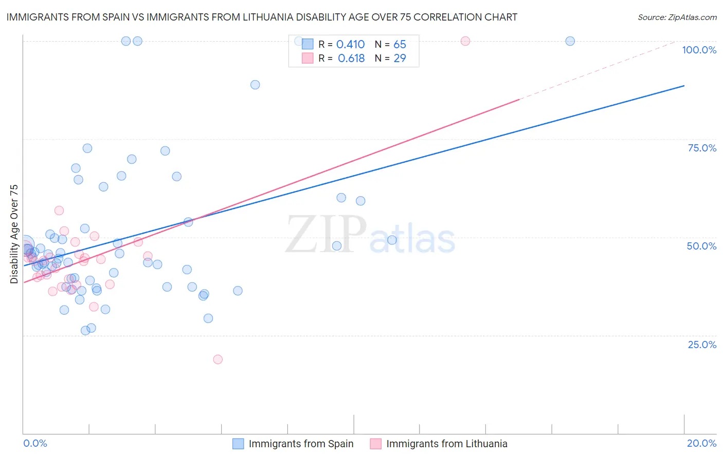 Immigrants from Spain vs Immigrants from Lithuania Disability Age Over 75