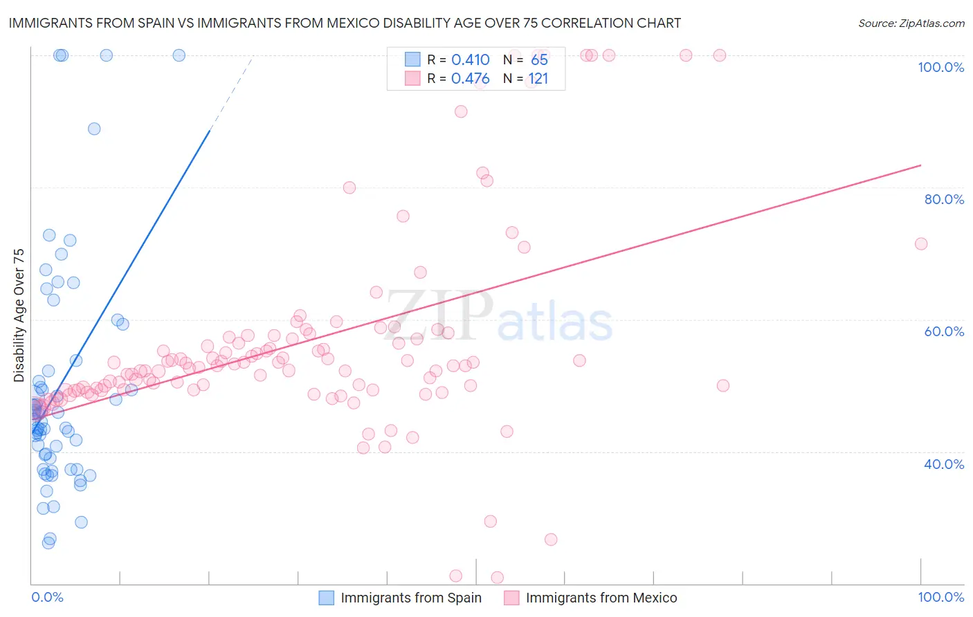 Immigrants from Spain vs Immigrants from Mexico Disability Age Over 75