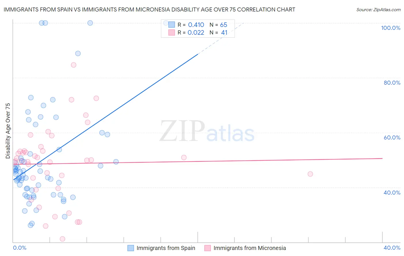 Immigrants from Spain vs Immigrants from Micronesia Disability Age Over 75