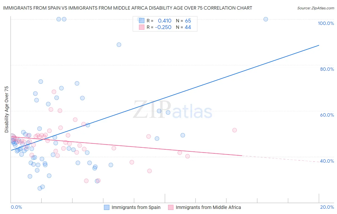 Immigrants from Spain vs Immigrants from Middle Africa Disability Age Over 75