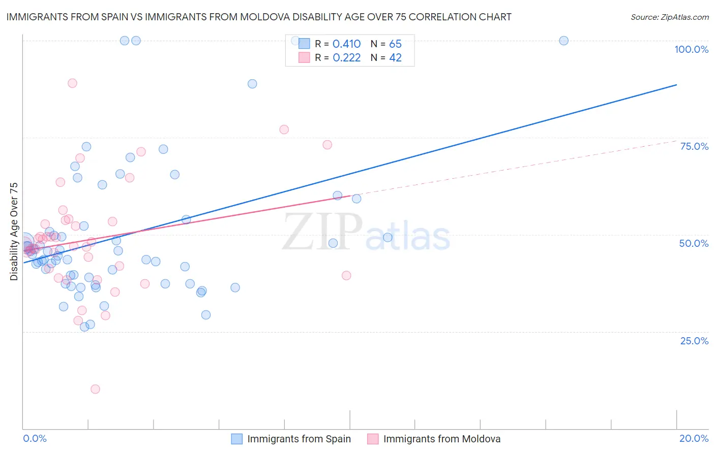 Immigrants from Spain vs Immigrants from Moldova Disability Age Over 75