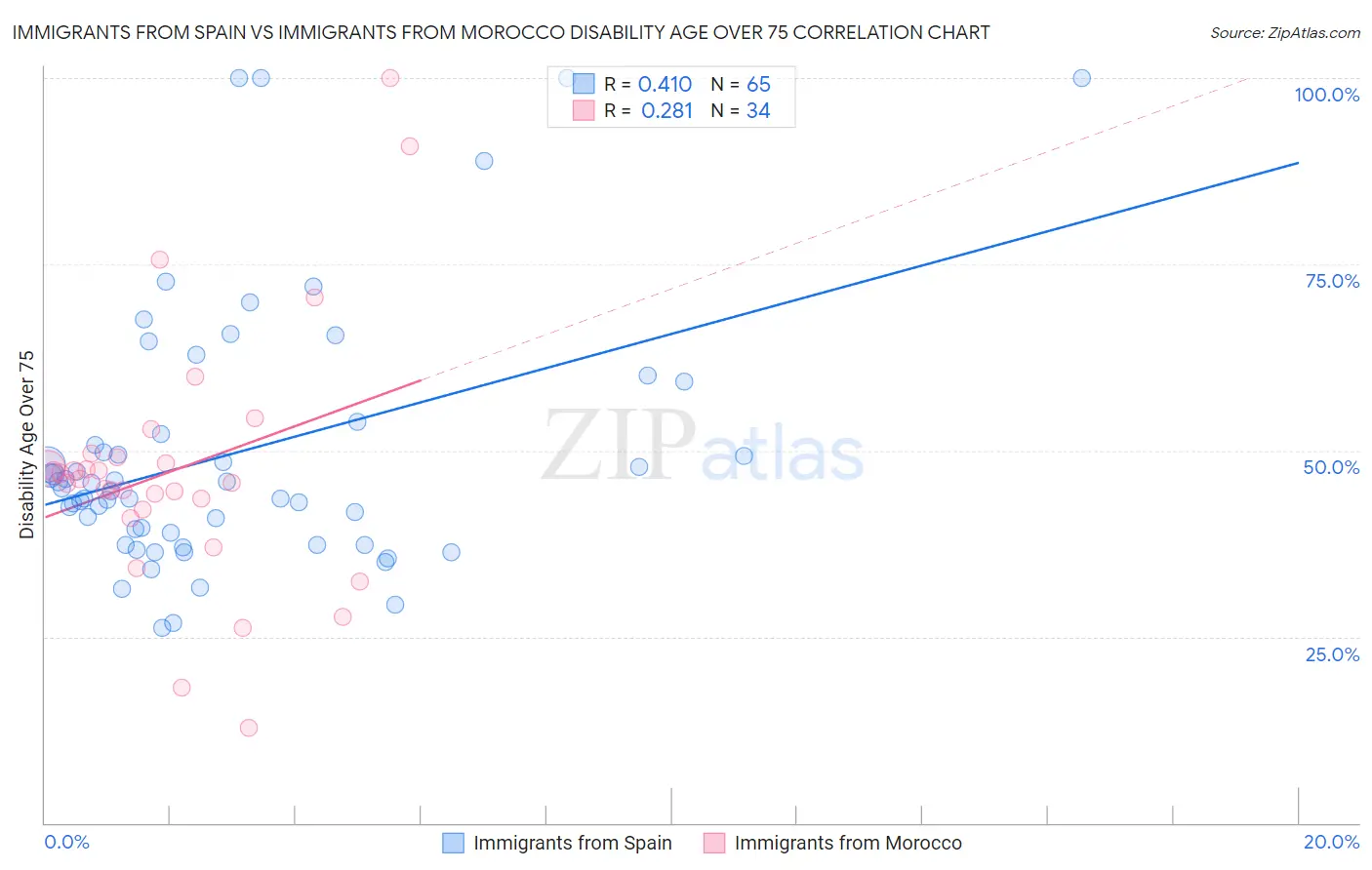 Immigrants from Spain vs Immigrants from Morocco Disability Age Over 75