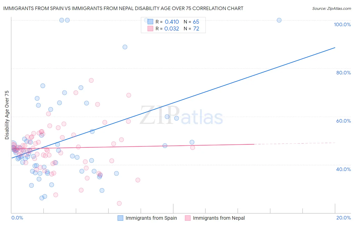 Immigrants from Spain vs Immigrants from Nepal Disability Age Over 75