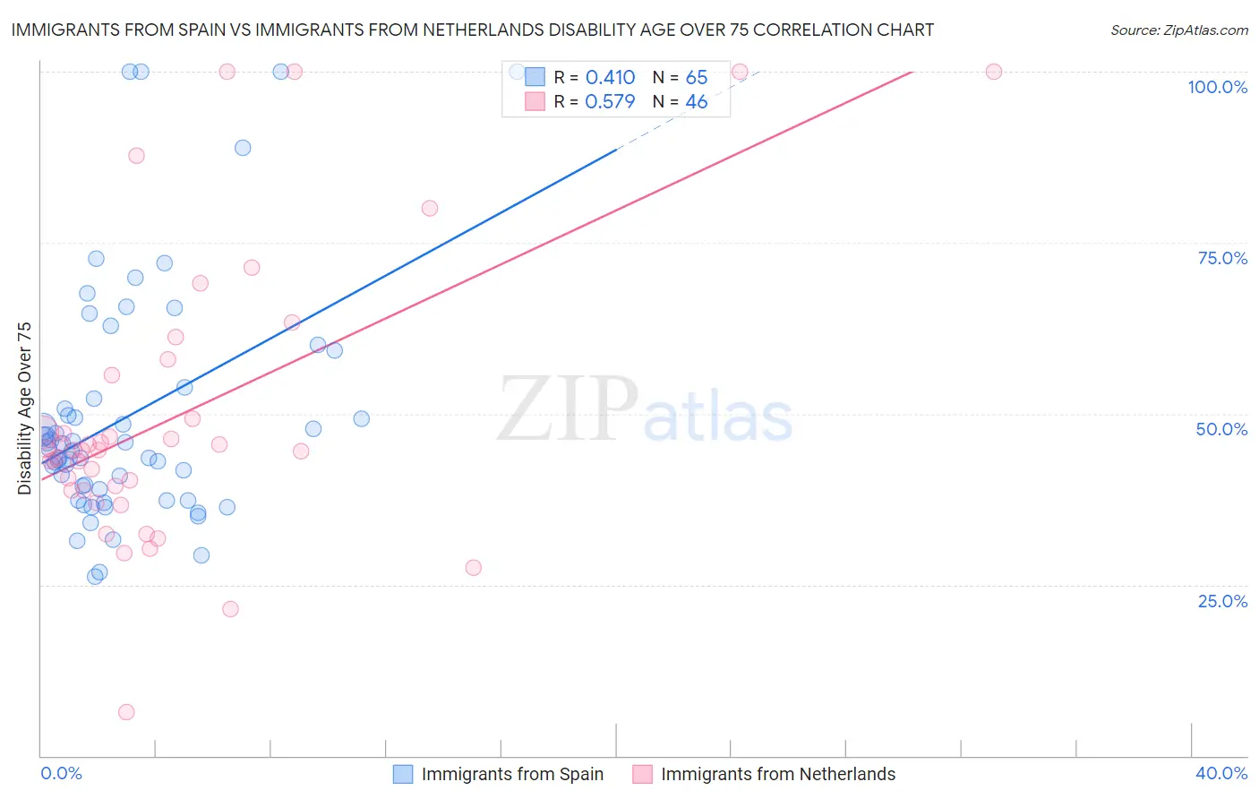 Immigrants from Spain vs Immigrants from Netherlands Disability Age Over 75