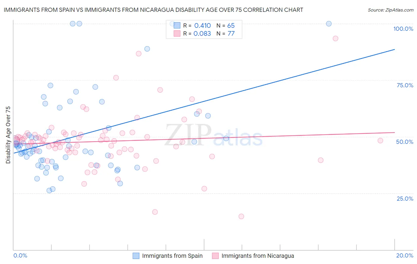 Immigrants from Spain vs Immigrants from Nicaragua Disability Age Over 75