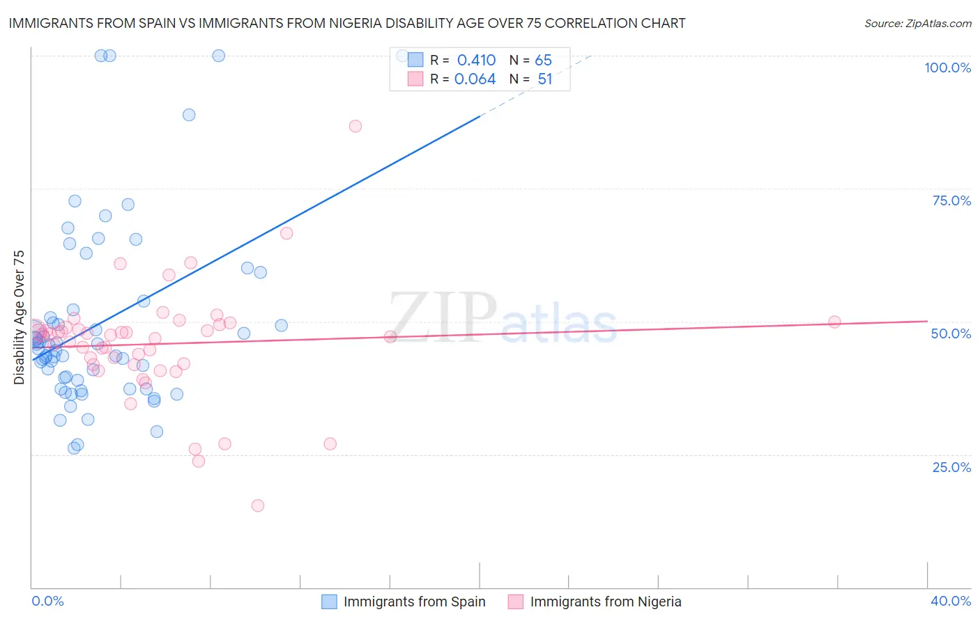 Immigrants from Spain vs Immigrants from Nigeria Disability Age Over 75