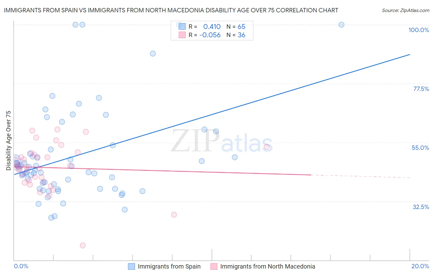 Immigrants from Spain vs Immigrants from North Macedonia Disability Age Over 75