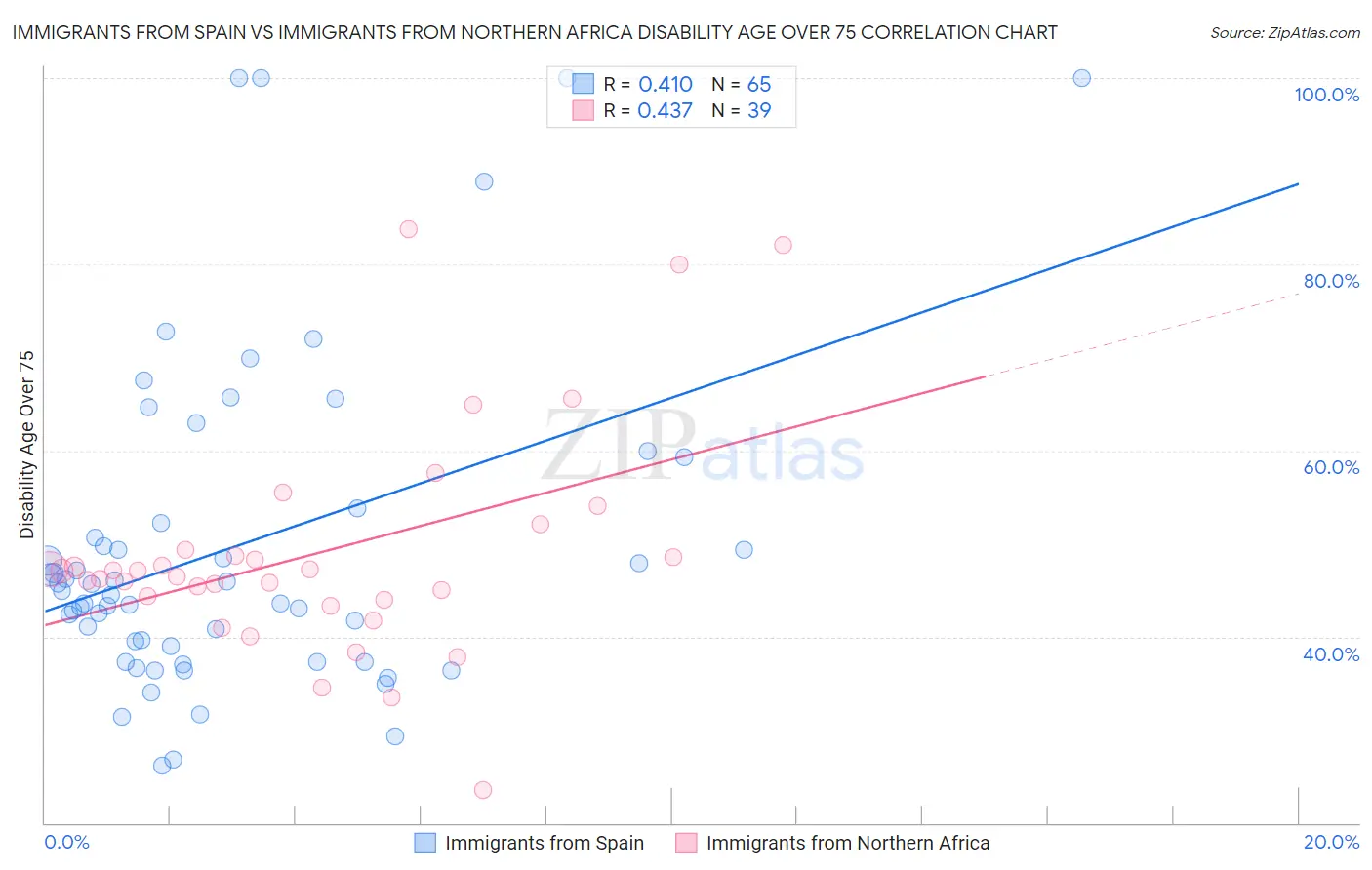 Immigrants from Spain vs Immigrants from Northern Africa Disability Age Over 75