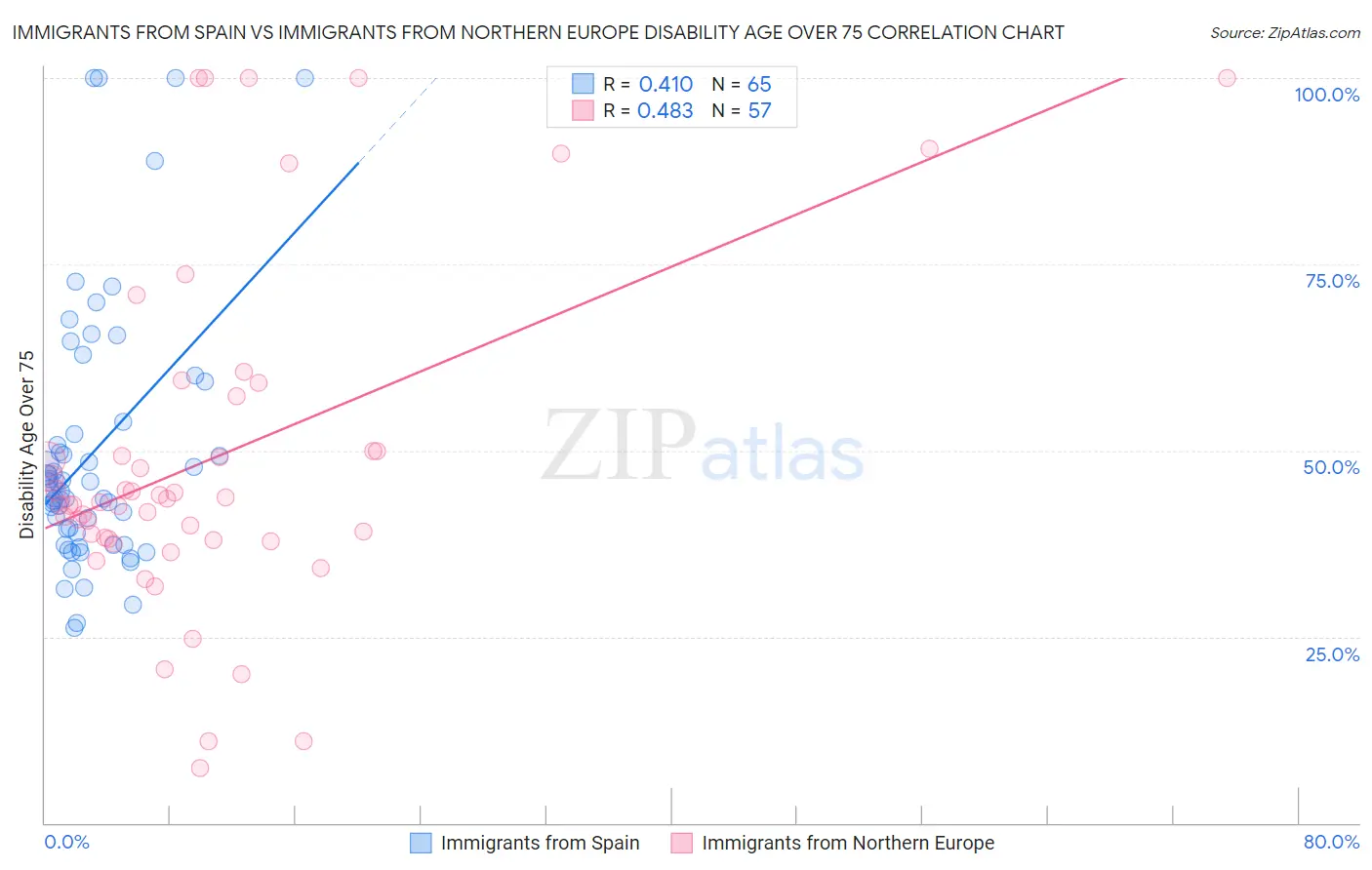 Immigrants from Spain vs Immigrants from Northern Europe Disability Age Over 75