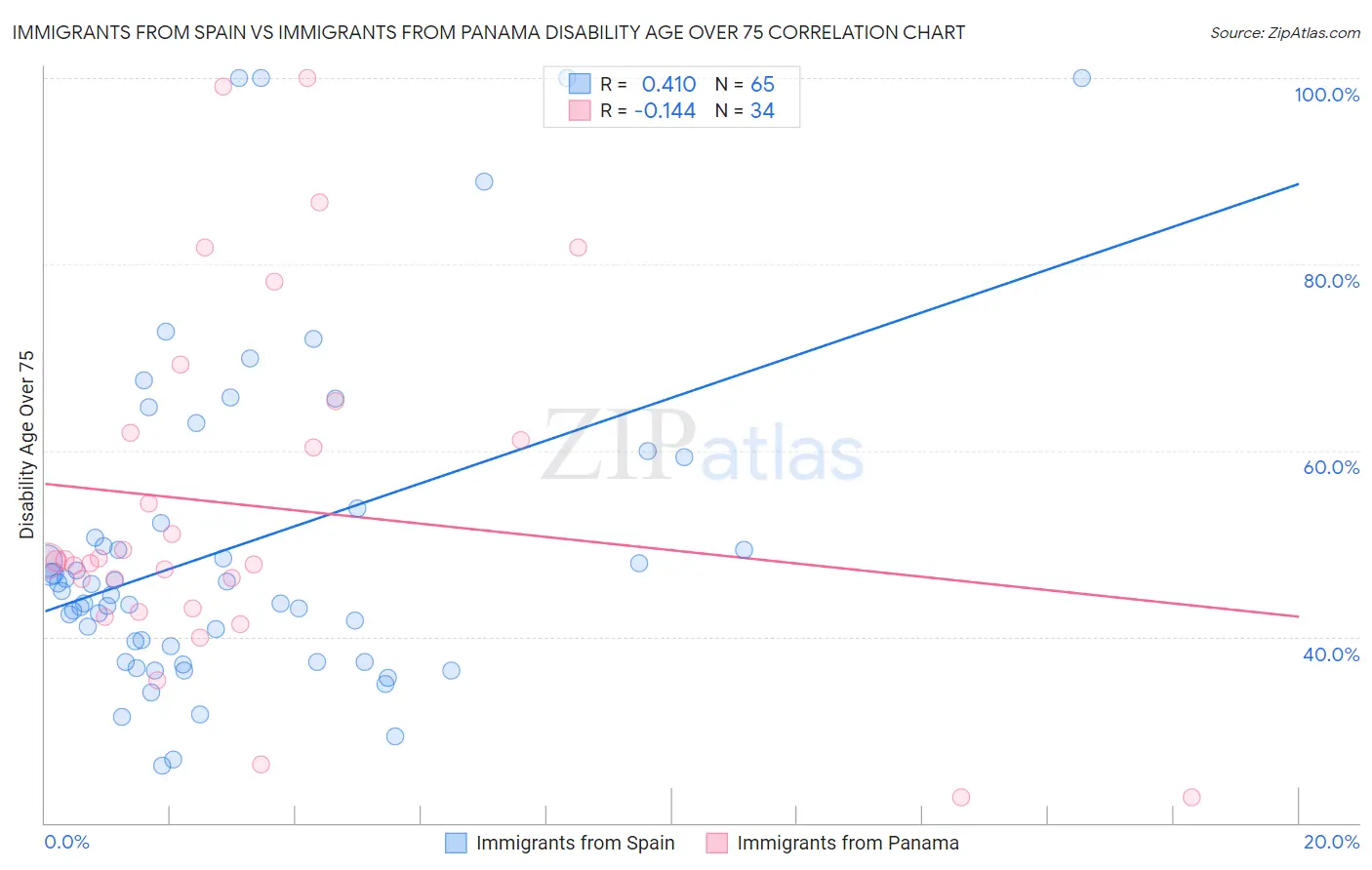 Immigrants from Spain vs Immigrants from Panama Disability Age Over 75