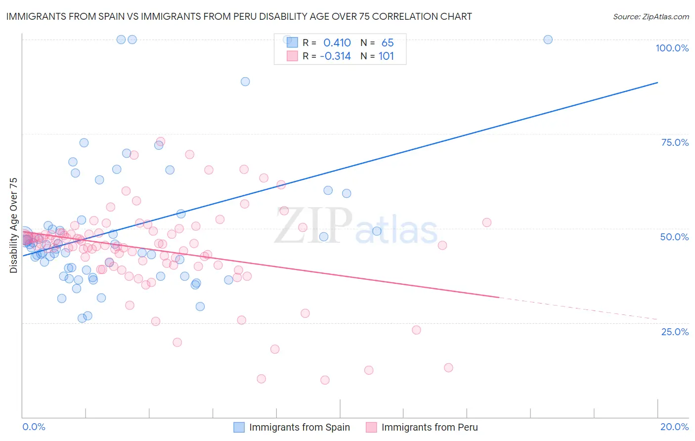 Immigrants from Spain vs Immigrants from Peru Disability Age Over 75