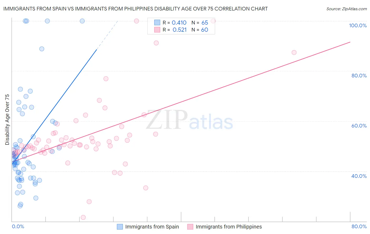 Immigrants from Spain vs Immigrants from Philippines Disability Age Over 75
