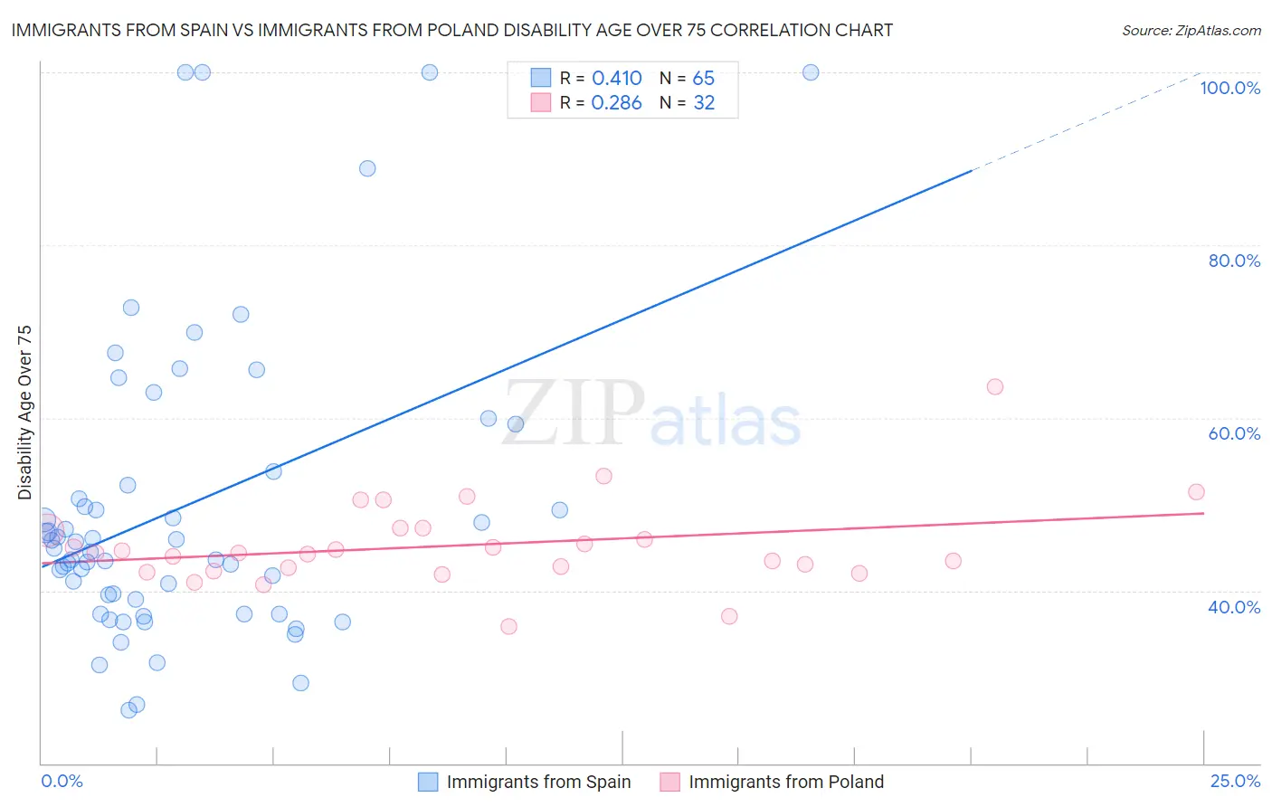 Immigrants from Spain vs Immigrants from Poland Disability Age Over 75