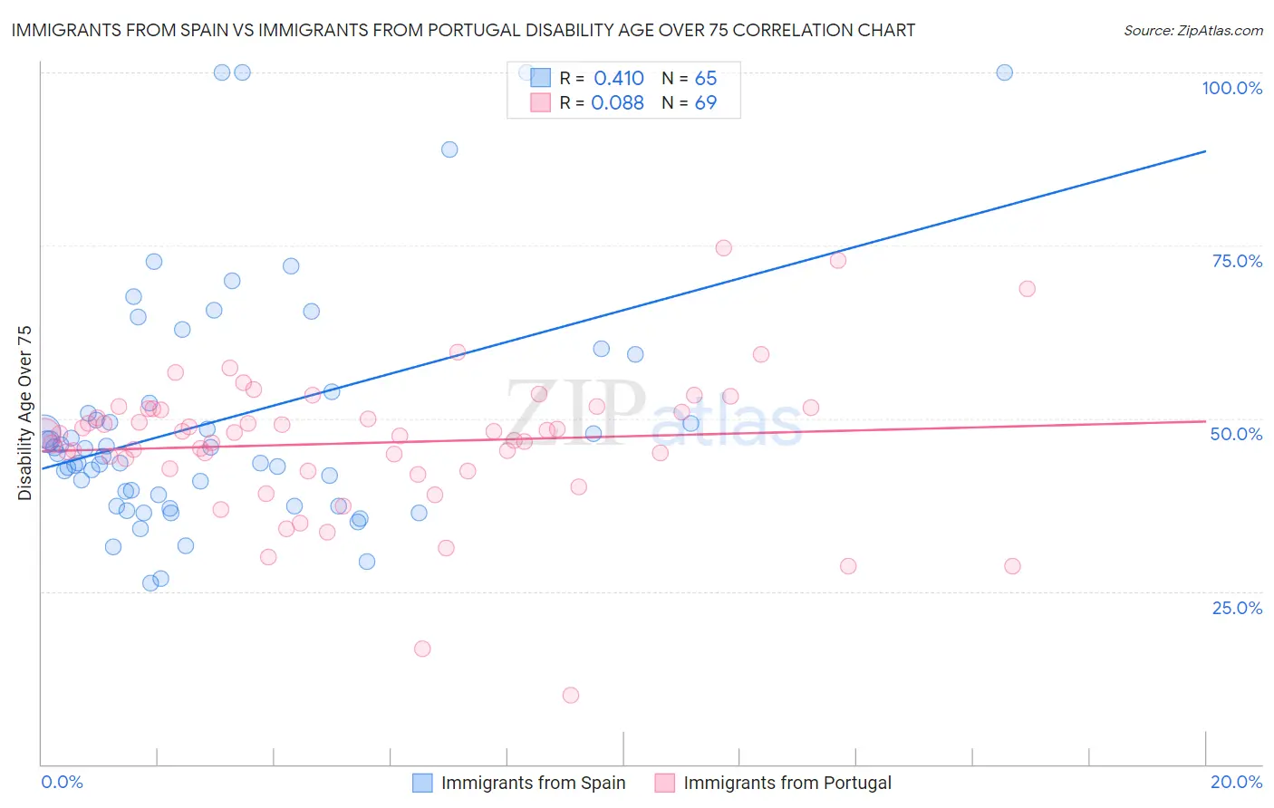 Immigrants from Spain vs Immigrants from Portugal Disability Age Over 75