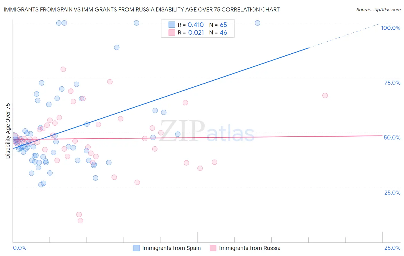 Immigrants from Spain vs Immigrants from Russia Disability Age Over 75
