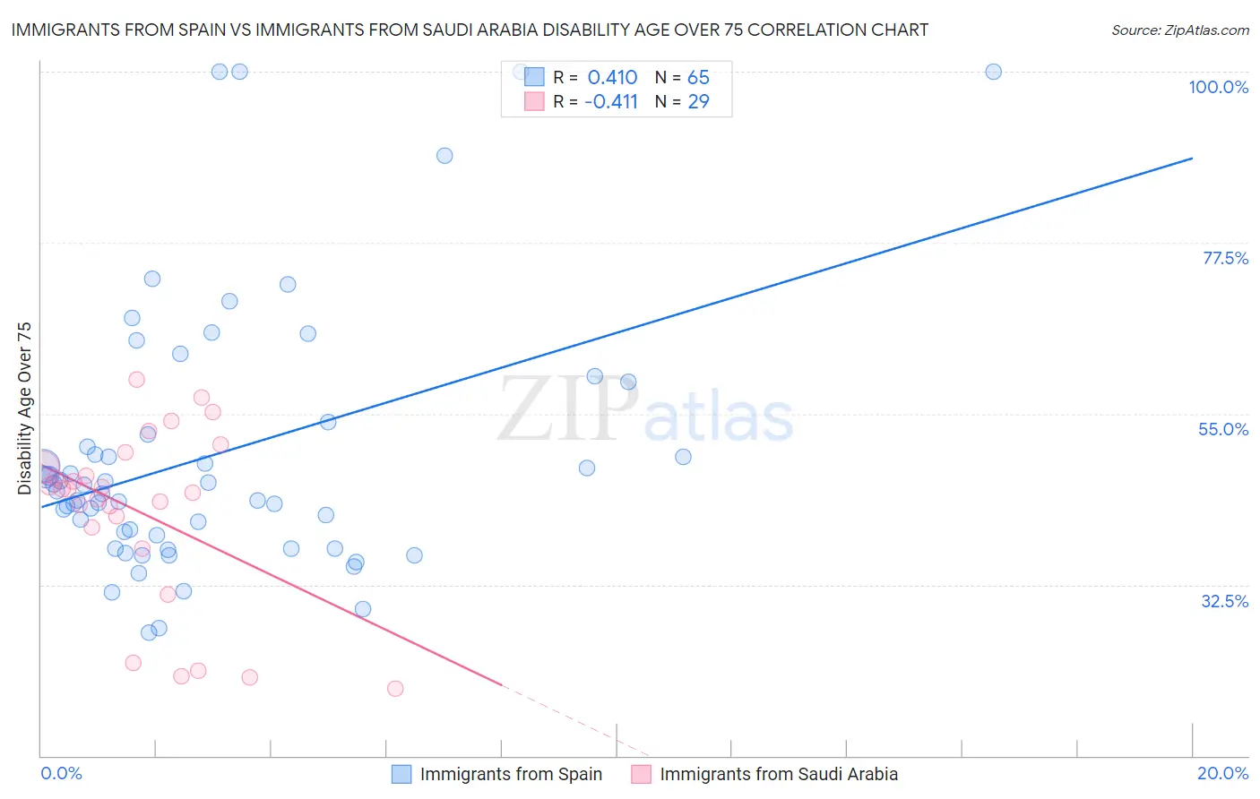 Immigrants from Spain vs Immigrants from Saudi Arabia Disability Age Over 75