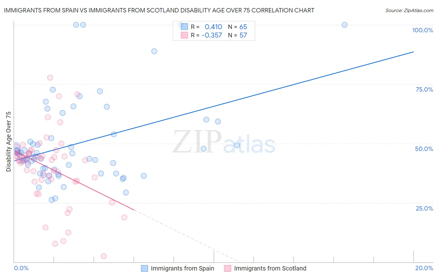 Immigrants from Spain vs Immigrants from Scotland Disability Age Over 75