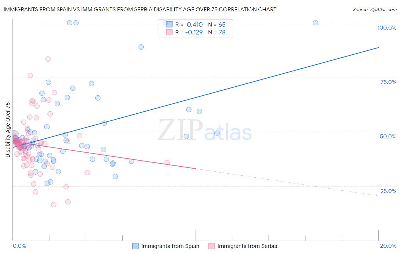 Immigrants from Spain vs Immigrants from Serbia Disability Age Over 75