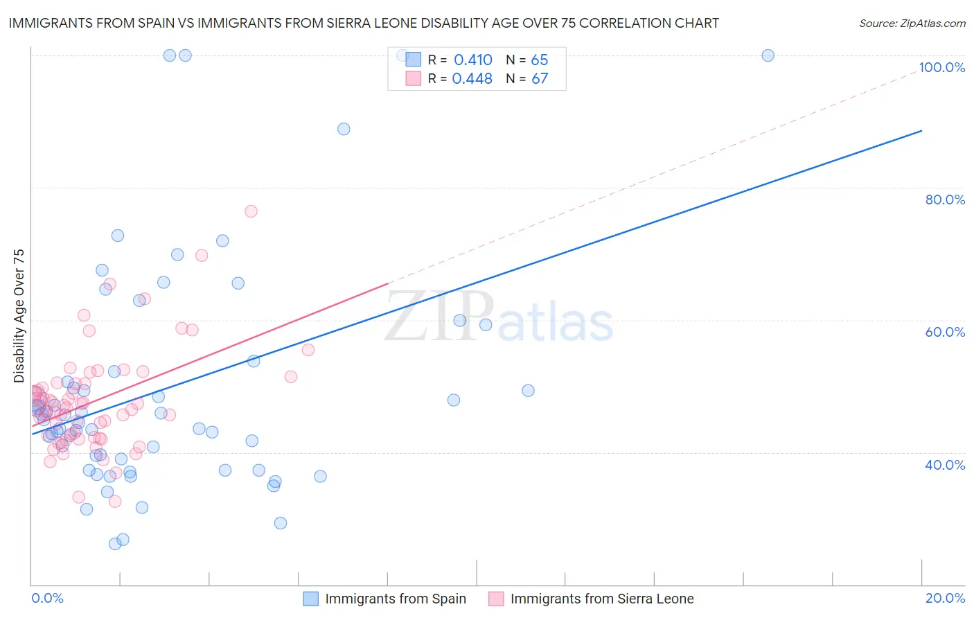 Immigrants from Spain vs Immigrants from Sierra Leone Disability Age Over 75