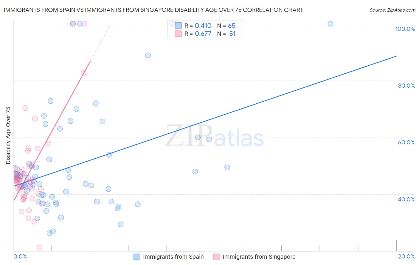 Immigrants from Spain vs Immigrants from Singapore Disability Age Over 75