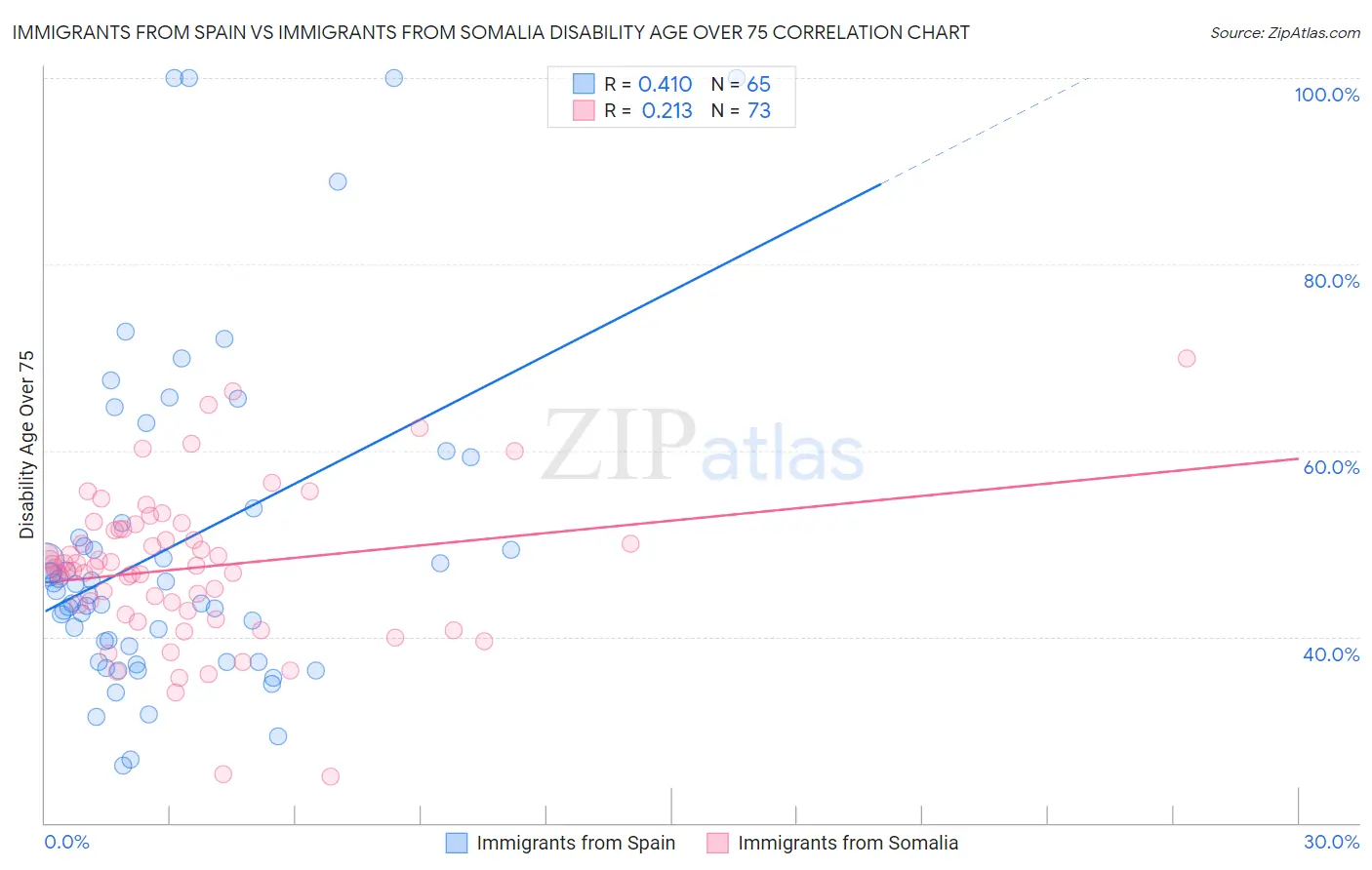 Immigrants from Spain vs Immigrants from Somalia Disability Age Over 75