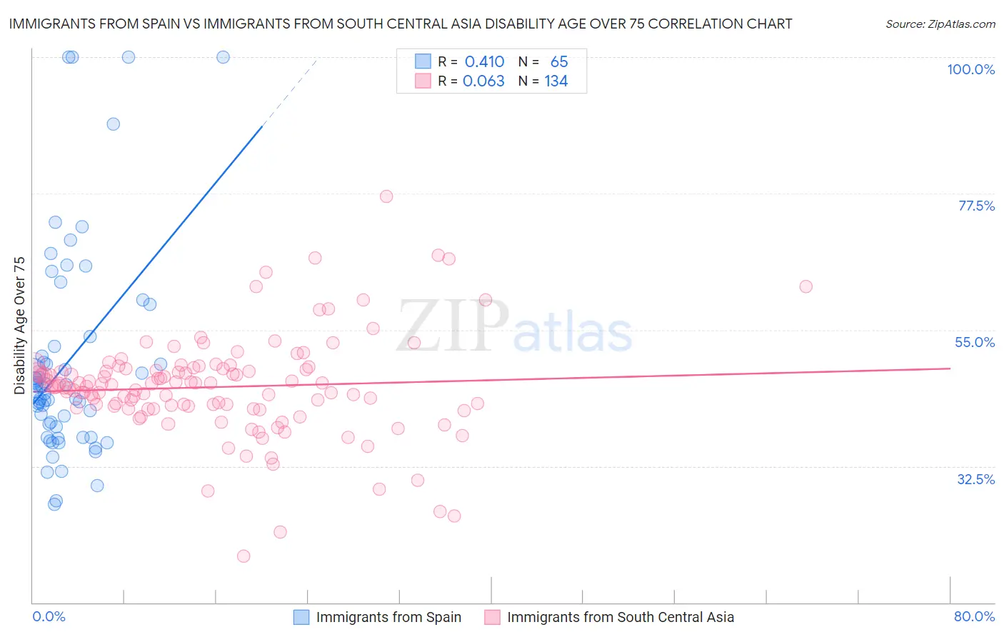 Immigrants from Spain vs Immigrants from South Central Asia Disability Age Over 75