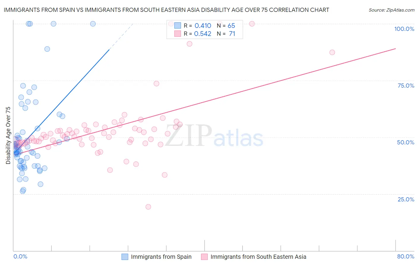 Immigrants from Spain vs Immigrants from South Eastern Asia Disability Age Over 75