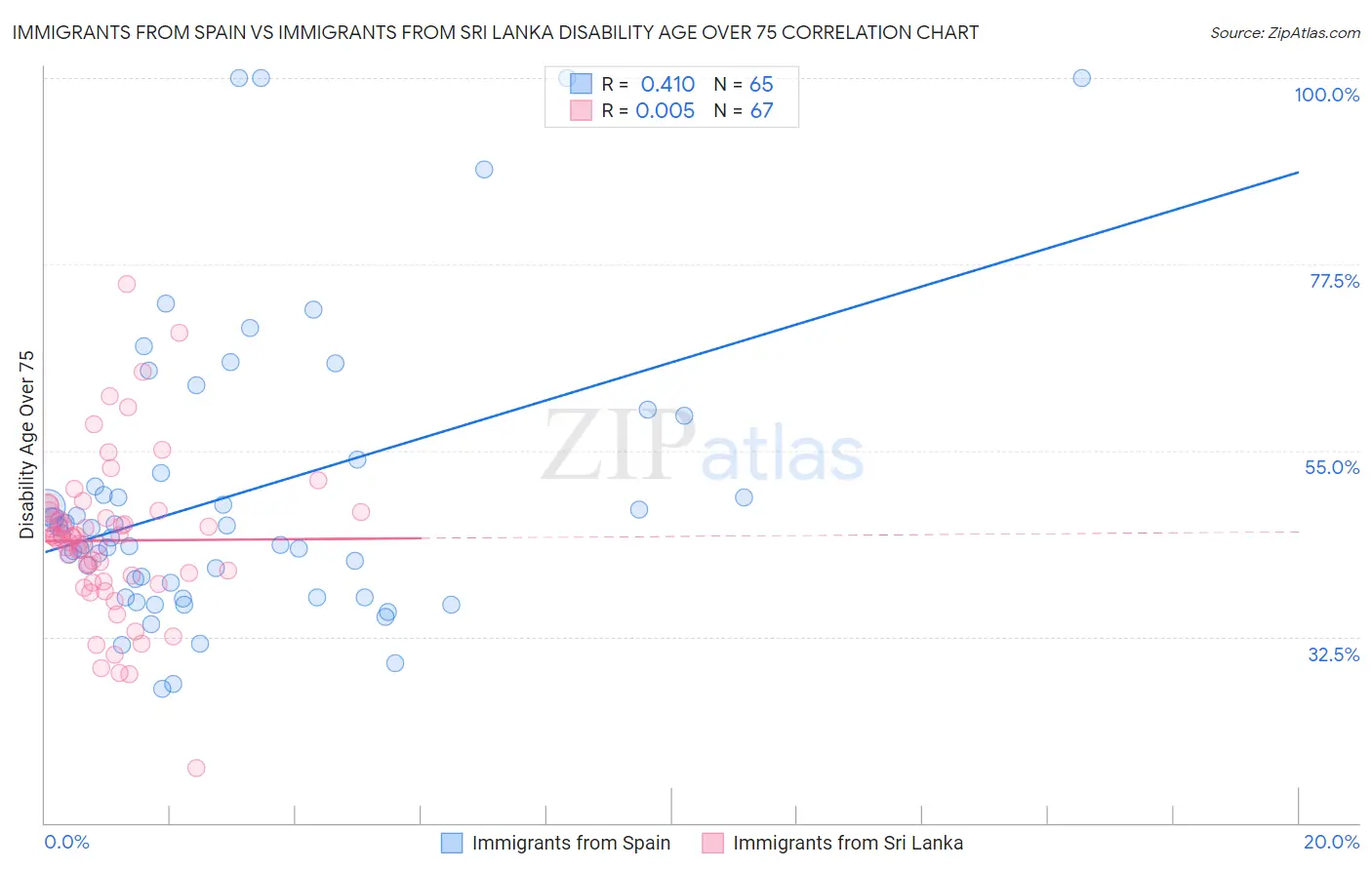 Immigrants from Spain vs Immigrants from Sri Lanka Disability Age Over 75