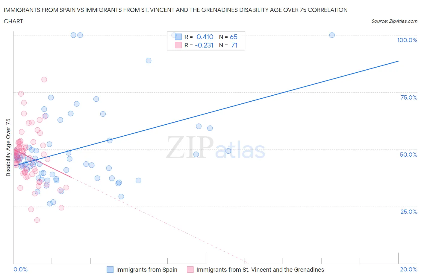 Immigrants from Spain vs Immigrants from St. Vincent and the Grenadines Disability Age Over 75