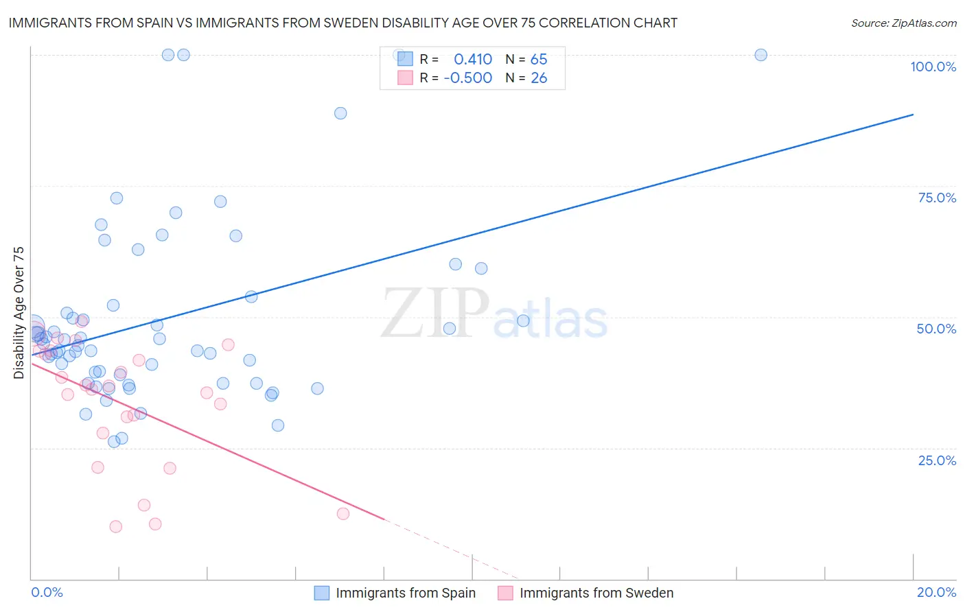 Immigrants from Spain vs Immigrants from Sweden Disability Age Over 75