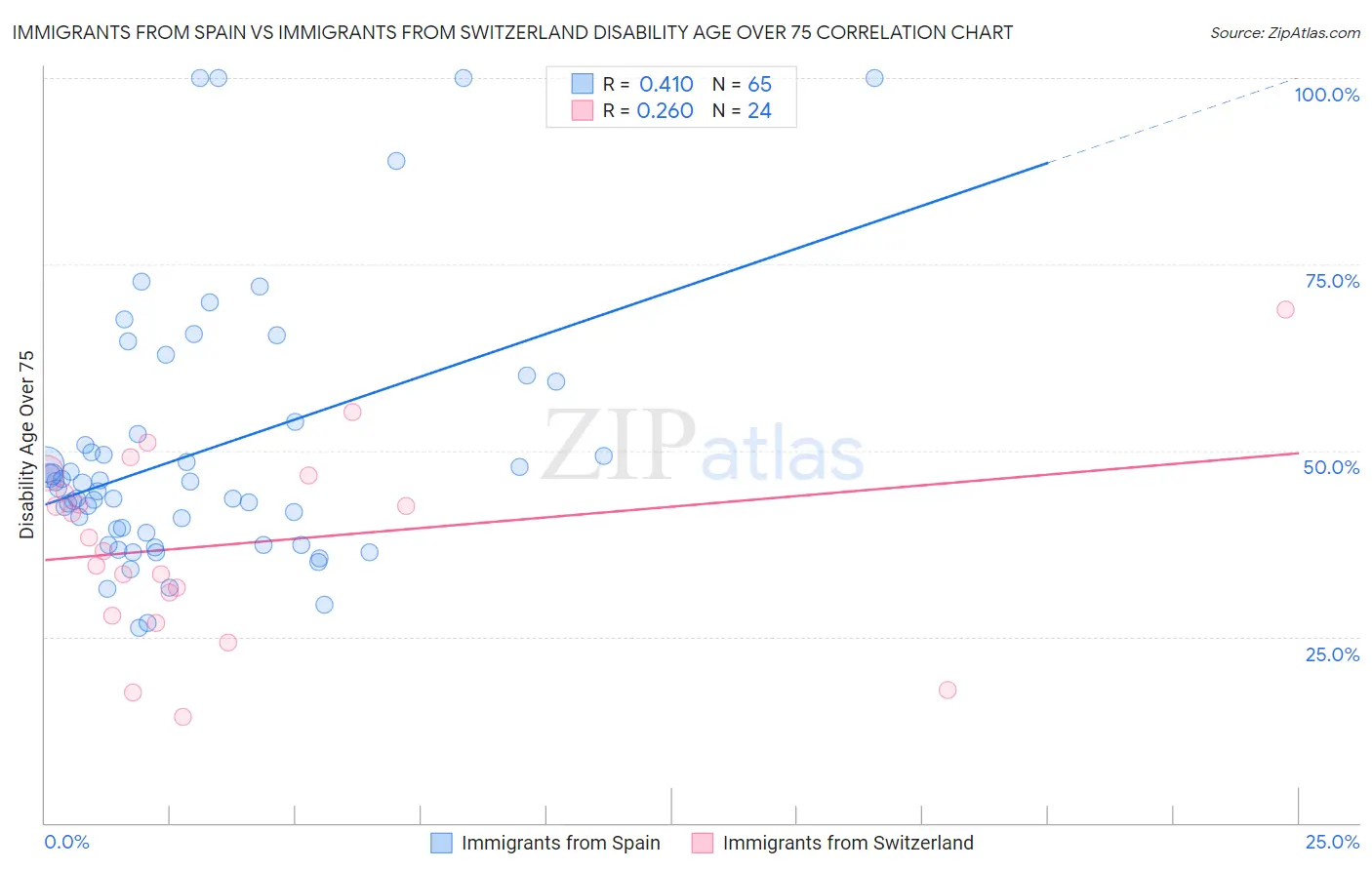 Immigrants from Spain vs Immigrants from Switzerland Disability Age Over 75