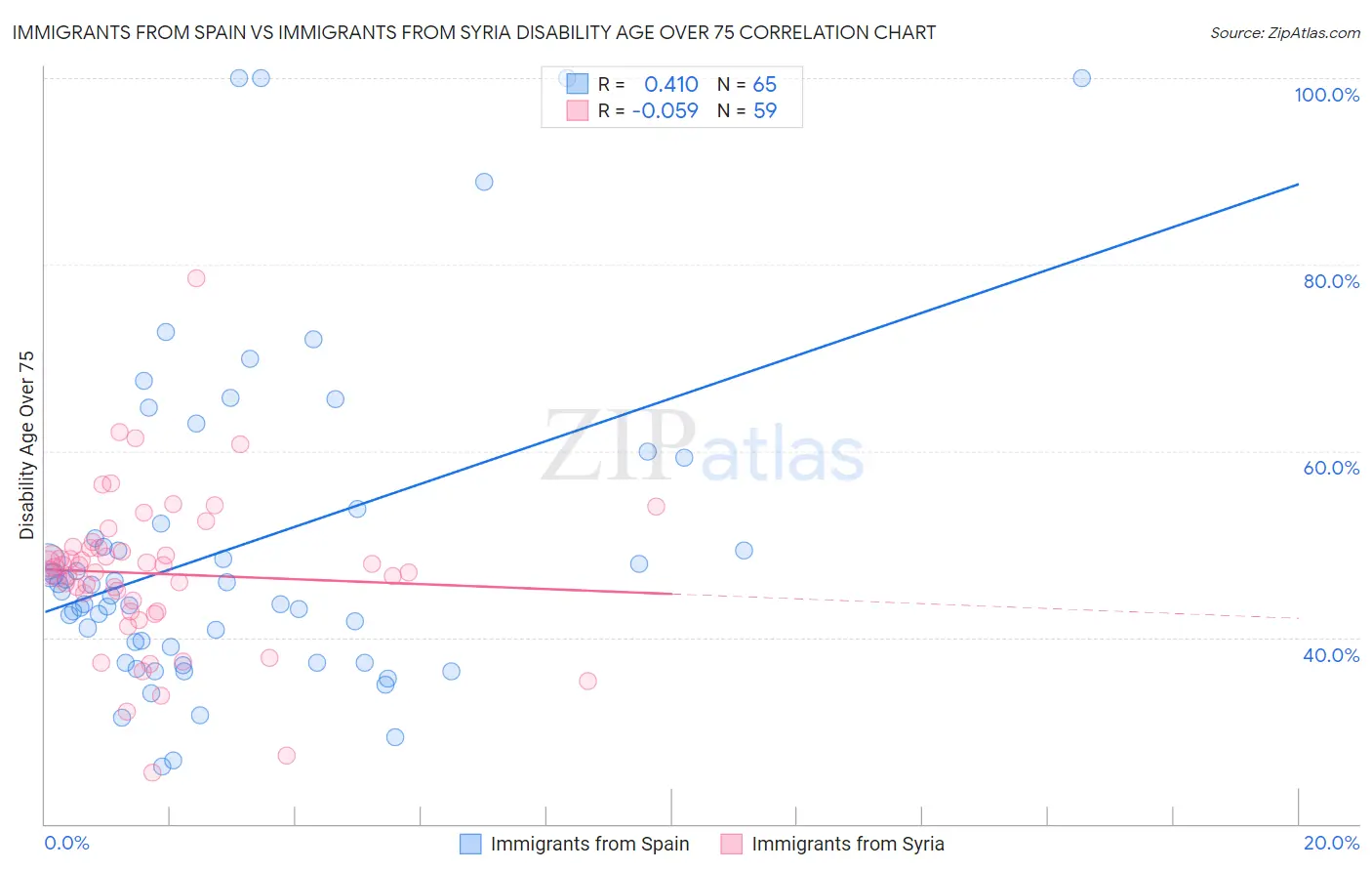 Immigrants from Spain vs Immigrants from Syria Disability Age Over 75