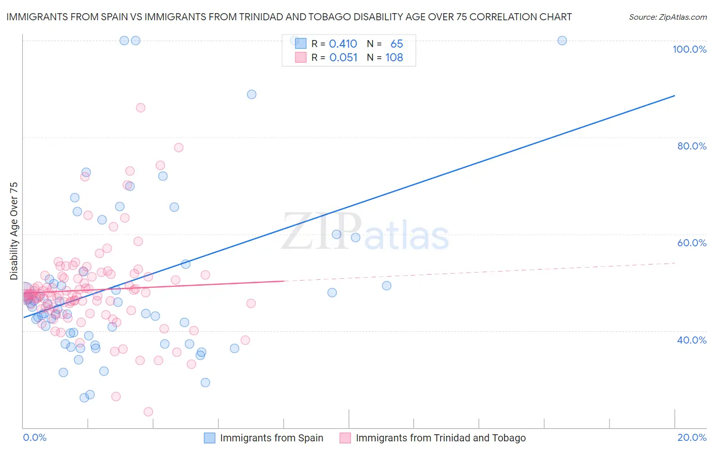 Immigrants from Spain vs Immigrants from Trinidad and Tobago Disability Age Over 75